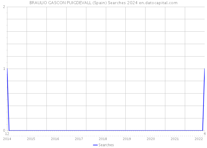 BRAULIO GASCON PUIGDEVALL (Spain) Searches 2024 