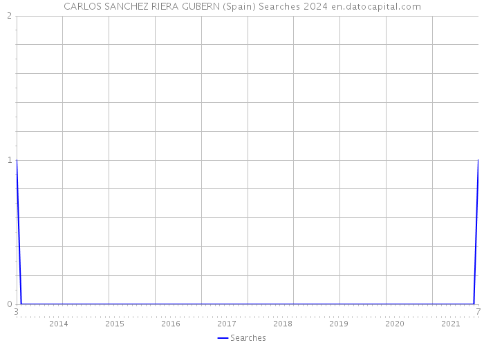 CARLOS SANCHEZ RIERA GUBERN (Spain) Searches 2024 