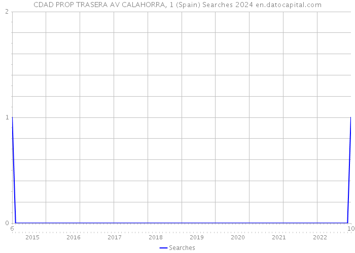 CDAD PROP TRASERA AV CALAHORRA, 1 (Spain) Searches 2024 