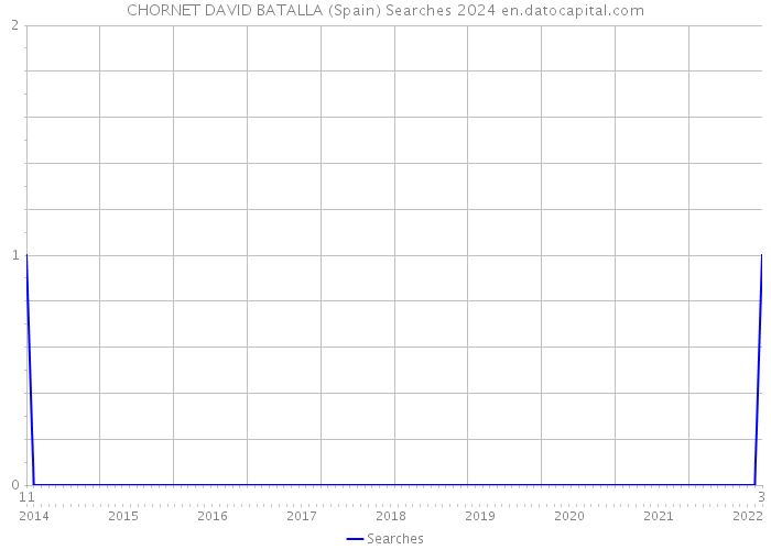 CHORNET DAVID BATALLA (Spain) Searches 2024 