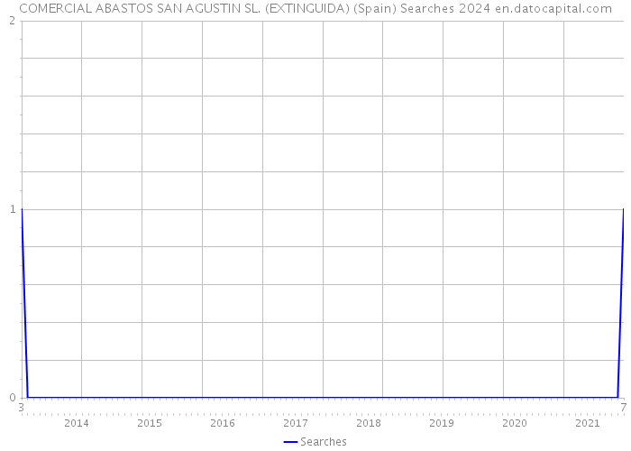 COMERCIAL ABASTOS SAN AGUSTIN SL. (EXTINGUIDA) (Spain) Searches 2024 