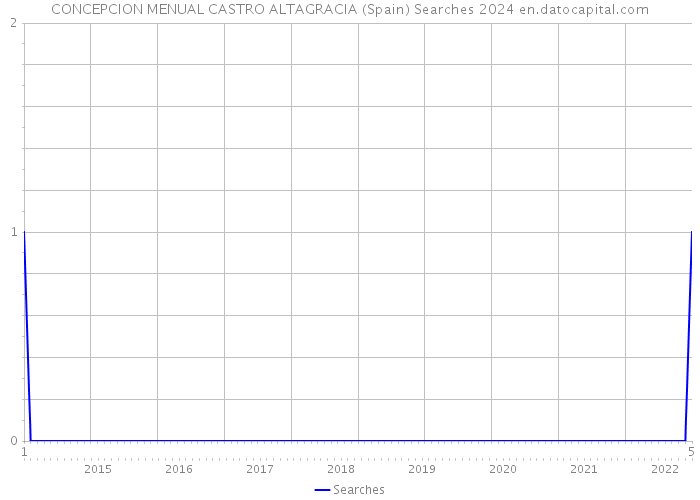 CONCEPCION MENUAL CASTRO ALTAGRACIA (Spain) Searches 2024 