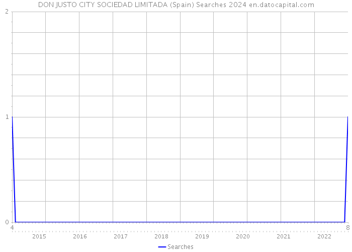 DON JUSTO CITY SOCIEDAD LIMITADA (Spain) Searches 2024 