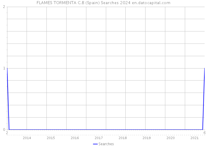 FLAMES TORMENTA C.B (Spain) Searches 2024 