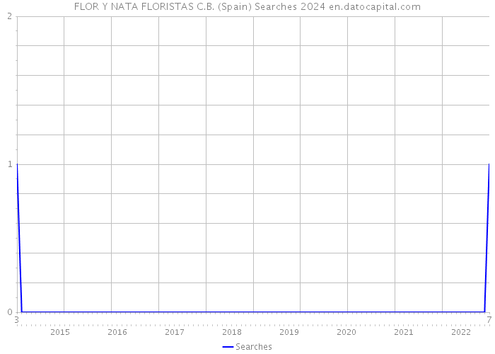 FLOR Y NATA FLORISTAS C.B. (Spain) Searches 2024 