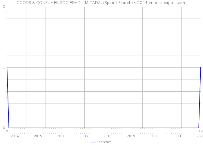 GOODS & CONSUMER SOCIEDAD LIMITADA. (Spain) Searches 2024 