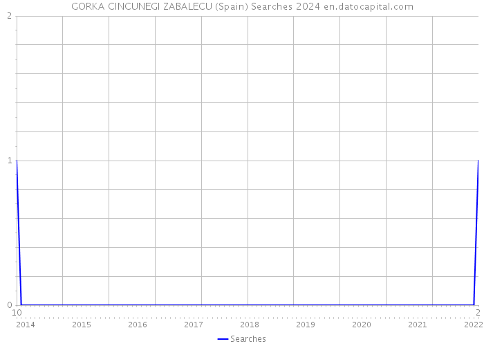 GORKA CINCUNEGI ZABALECU (Spain) Searches 2024 