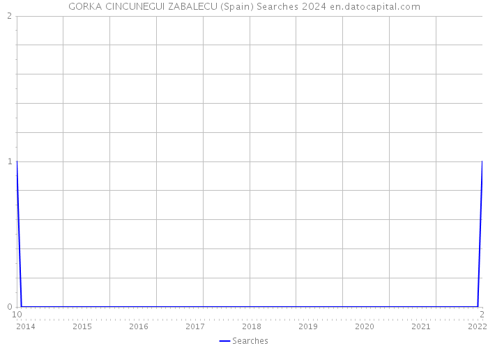 GORKA CINCUNEGUI ZABALECU (Spain) Searches 2024 