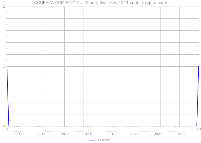 GOURAYA COMPANY SLU (Spain) Searches 2024 