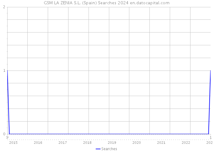 GSM LA ZENIA S.L. (Spain) Searches 2024 