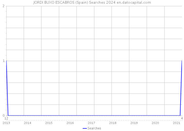 JORDI BUXO ESCABROS (Spain) Searches 2024 