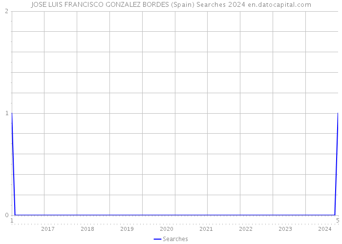 JOSE LUIS FRANCISCO GONZALEZ BORDES (Spain) Searches 2024 