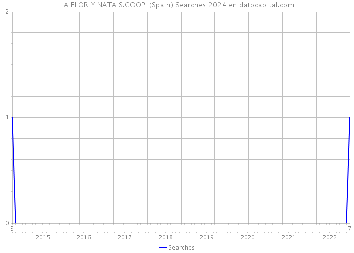 LA FLOR Y NATA S.COOP. (Spain) Searches 2024 