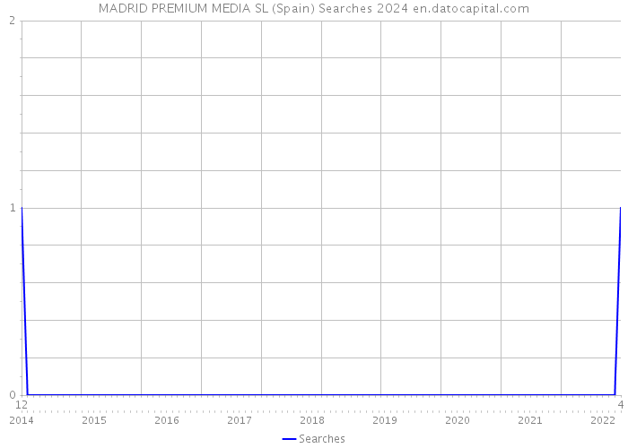 MADRID PREMIUM MEDIA SL (Spain) Searches 2024 