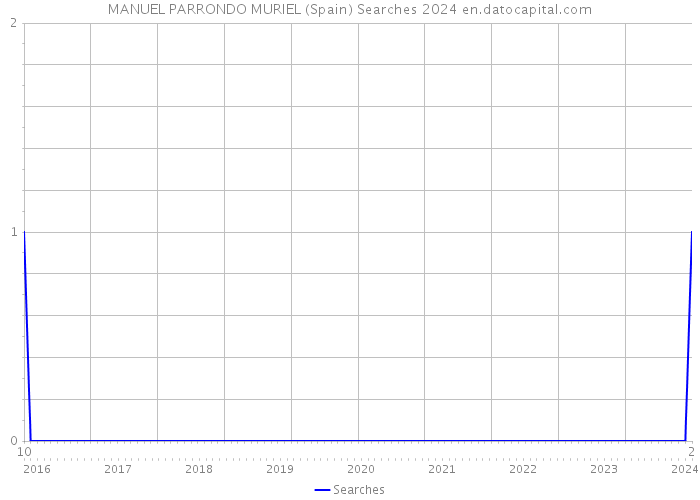 MANUEL PARRONDO MURIEL (Spain) Searches 2024 