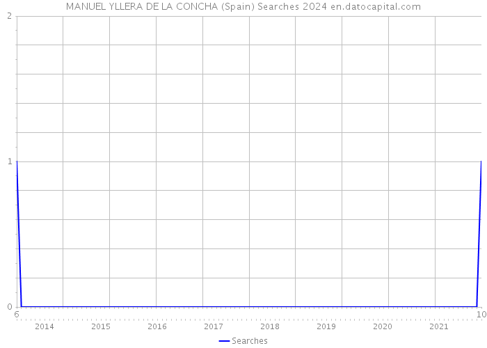 MANUEL YLLERA DE LA CONCHA (Spain) Searches 2024 