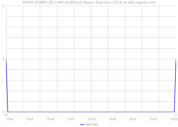 MARIA JOSEFA DE CABO JAUREGUI (Spain) Searches 2024 