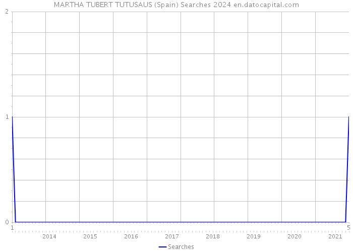 MARTHA TUBERT TUTUSAUS (Spain) Searches 2024 