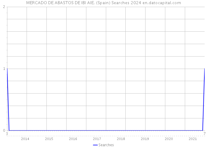 MERCADO DE ABASTOS DE IBI AIE. (Spain) Searches 2024 