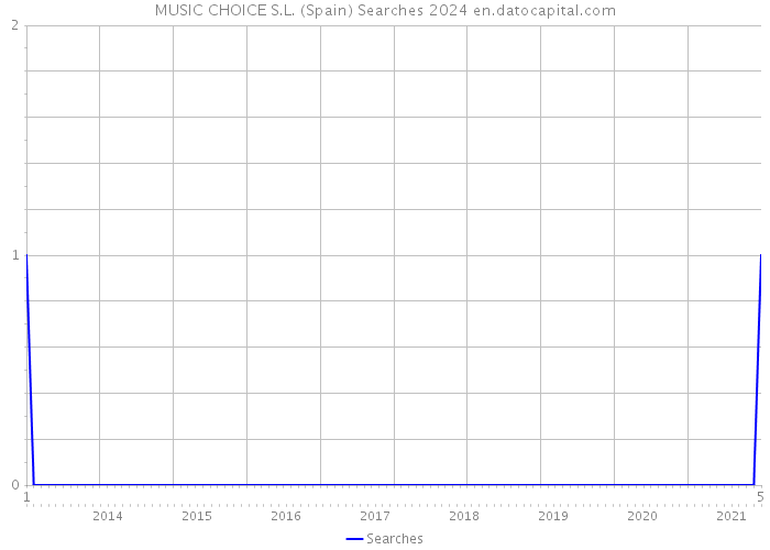 MUSIC CHOICE S.L. (Spain) Searches 2024 