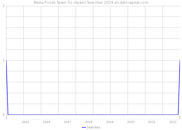 Menu Foods Spain S.L (Spain) Searches 2024 