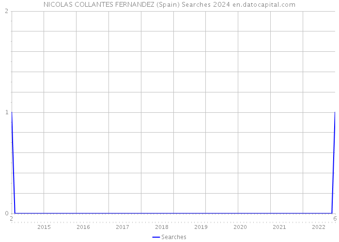 NICOLAS COLLANTES FERNANDEZ (Spain) Searches 2024 