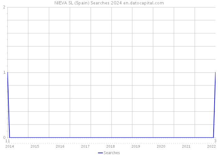 NIEVA SL (Spain) Searches 2024 