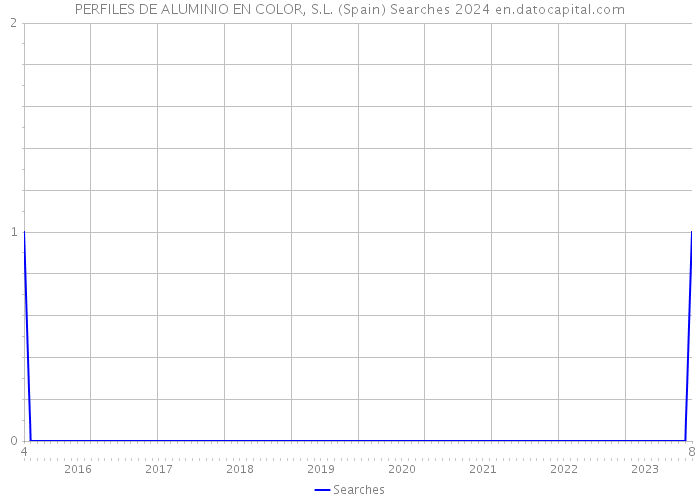 PERFILES DE ALUMINIO EN COLOR, S.L. (Spain) Searches 2024 