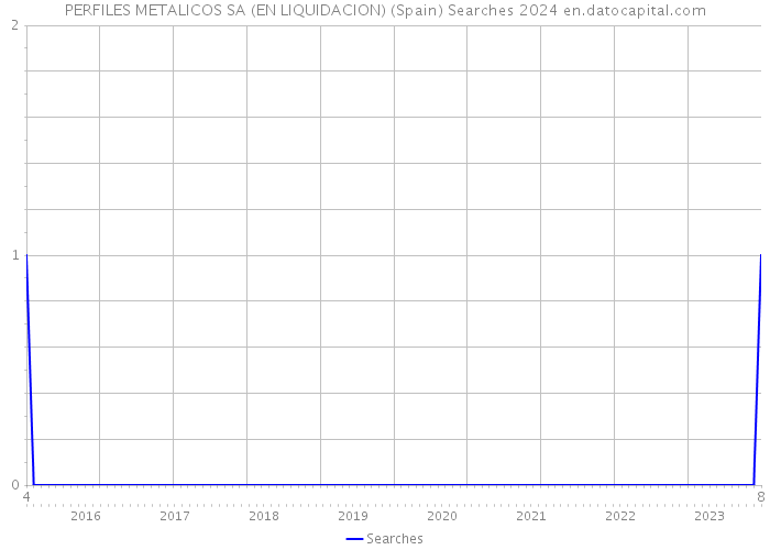 PERFILES METALICOS SA (EN LIQUIDACION) (Spain) Searches 2024 