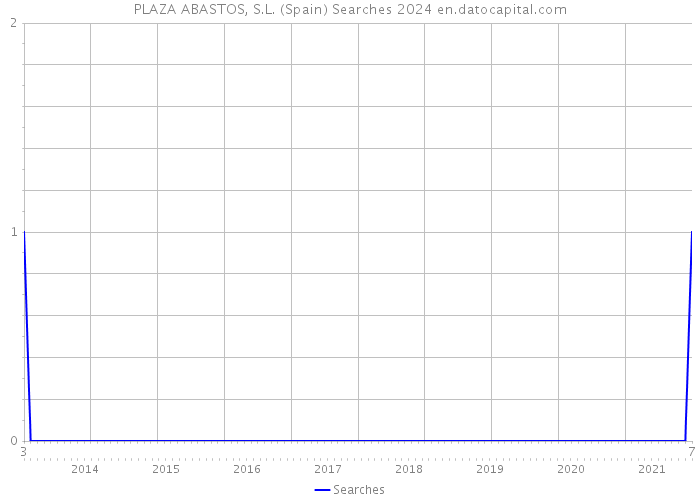 PLAZA ABASTOS, S.L. (Spain) Searches 2024 