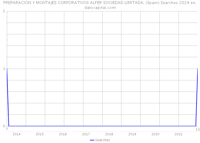 PREPARACION Y MONTAJES CORPORATIVOS ALFER SOCIEDAD LIMITADA. (Spain) Searches 2024 