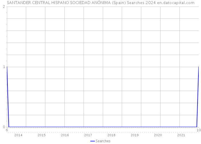 SANTANDER CENTRAL HISPANO SOCIEDAD ANÓNIMA (Spain) Searches 2024 