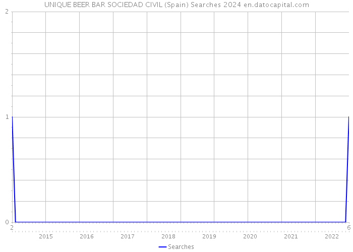 UNIQUE BEER BAR SOCIEDAD CIVIL (Spain) Searches 2024 