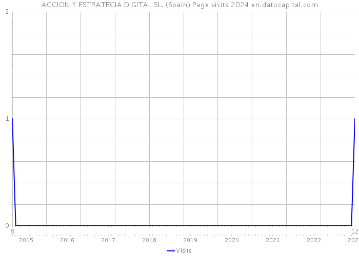 ACCION Y ESTRATEGIA DIGITAL SL. (Spain) Page visits 2024 
