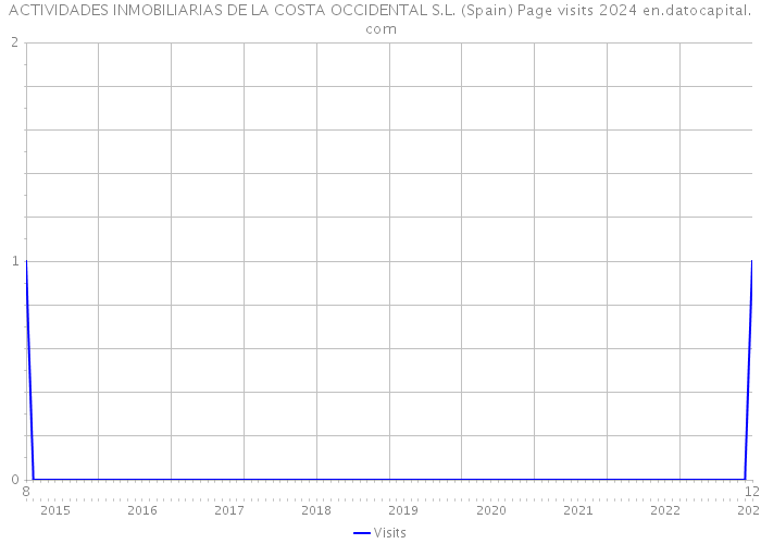 ACTIVIDADES INMOBILIARIAS DE LA COSTA OCCIDENTAL S.L. (Spain) Page visits 2024 