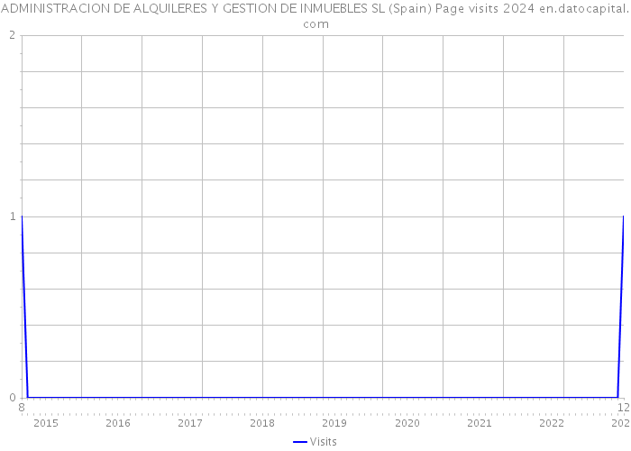 ADMINISTRACION DE ALQUILERES Y GESTION DE INMUEBLES SL (Spain) Page visits 2024 