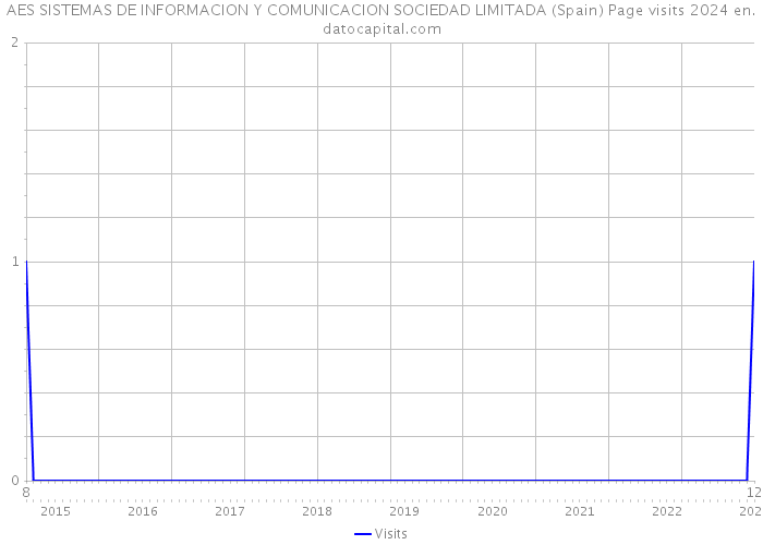 AES SISTEMAS DE INFORMACION Y COMUNICACION SOCIEDAD LIMITADA (Spain) Page visits 2024 