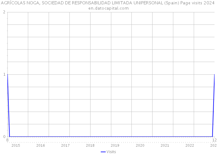 AGRÍCOLAS NOGA, SOCIEDAD DE RESPONSABILIDAD LIMITADA UNIPERSONAL (Spain) Page visits 2024 