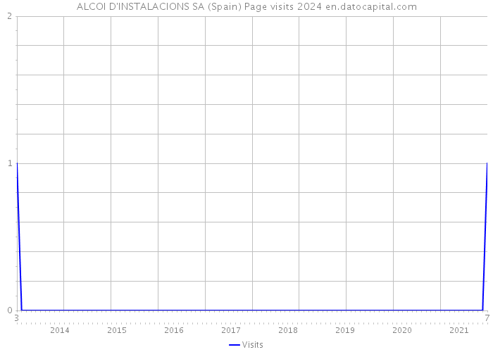 ALCOI D'INSTALACIONS SA (Spain) Page visits 2024 