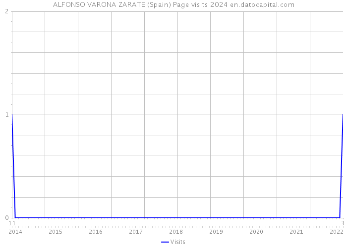 ALFONSO VARONA ZARATE (Spain) Page visits 2024 