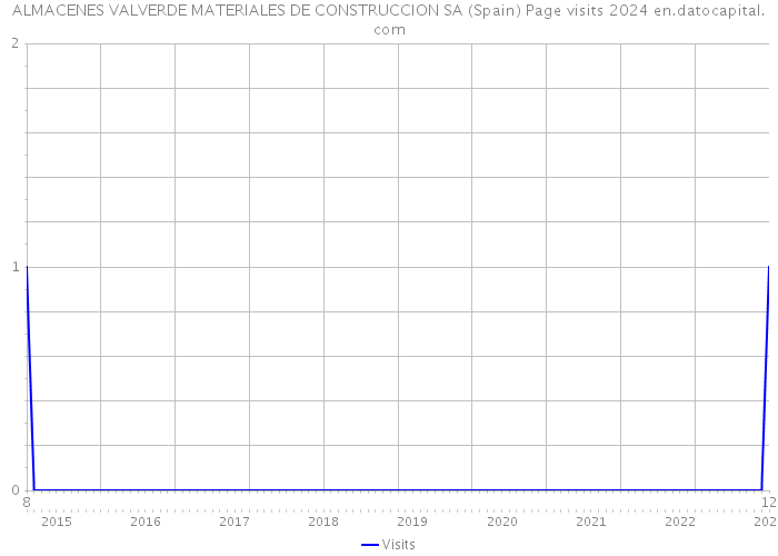 ALMACENES VALVERDE MATERIALES DE CONSTRUCCION SA (Spain) Page visits 2024 