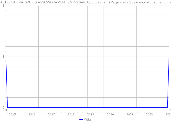 ALTERNATIVA GRUP D ASSESSORAMENT EMPRESARIAL S.L. (Spain) Page visits 2024 