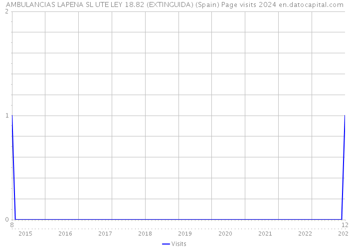 AMBULANCIAS LAPENA SL UTE LEY 18.82 (EXTINGUIDA) (Spain) Page visits 2024 