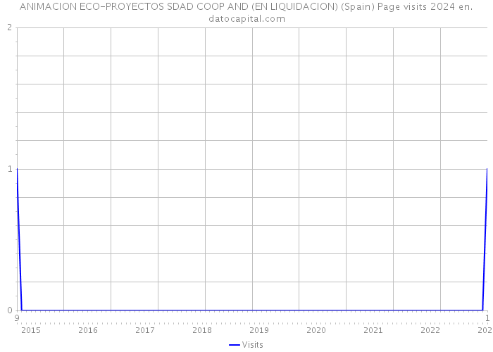 ANIMACION ECO-PROYECTOS SDAD COOP AND (EN LIQUIDACION) (Spain) Page visits 2024 