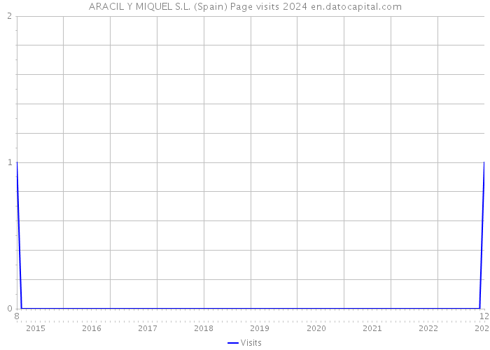 ARACIL Y MIQUEL S.L. (Spain) Page visits 2024 