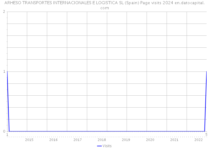 ARHESO TRANSPORTES INTERNACIONALES E LOGISTICA SL (Spain) Page visits 2024 