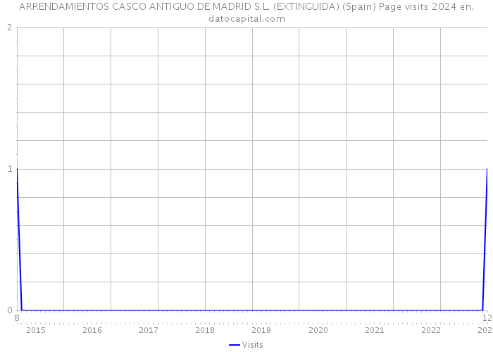 ARRENDAMIENTOS CASCO ANTIGUO DE MADRID S.L. (EXTINGUIDA) (Spain) Page visits 2024 