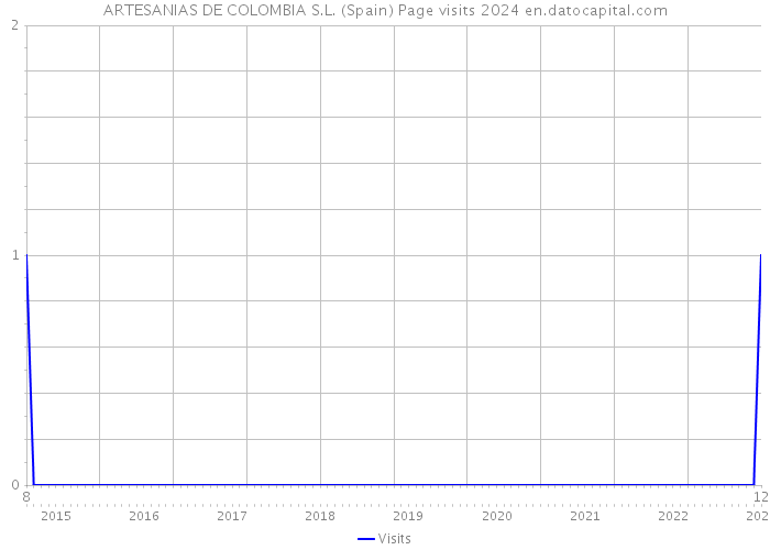 ARTESANIAS DE COLOMBIA S.L. (Spain) Page visits 2024 