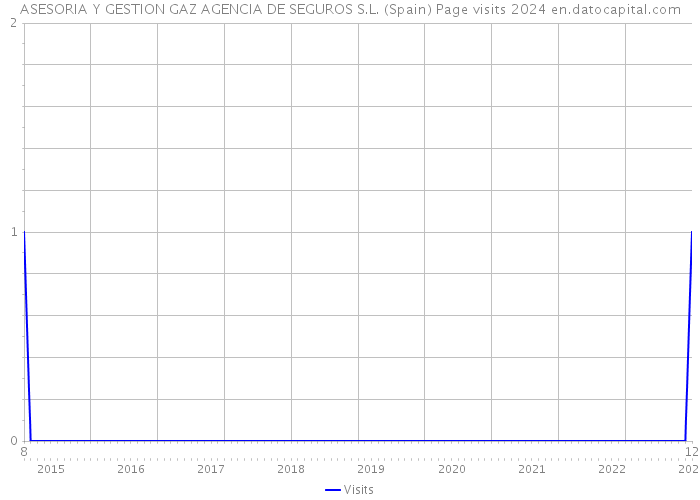 ASESORIA Y GESTION GAZ AGENCIA DE SEGUROS S.L. (Spain) Page visits 2024 