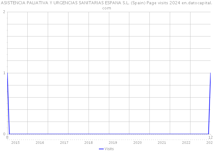 ASISTENCIA PALIATIVA Y URGENCIAS SANITARIAS ESPANA S.L. (Spain) Page visits 2024 